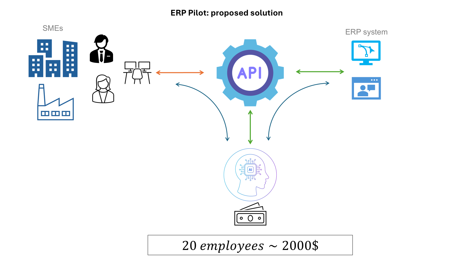 ERP Pilot Solution
